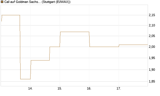 Call auf Goldman Sachs [UBS AG (London)] Chart