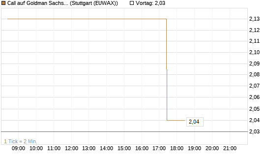 Call auf Goldman Sachs [UBS AG (London)] Chart