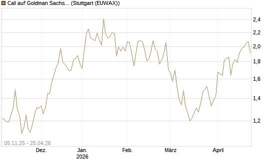 Call auf Goldman Sachs [UBS AG (London)] Chart