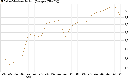 Call auf Goldman Sachs [UBS AG (London)] Chart