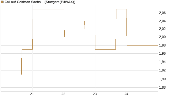 Call auf Goldman Sachs [UBS AG (London)] Chart