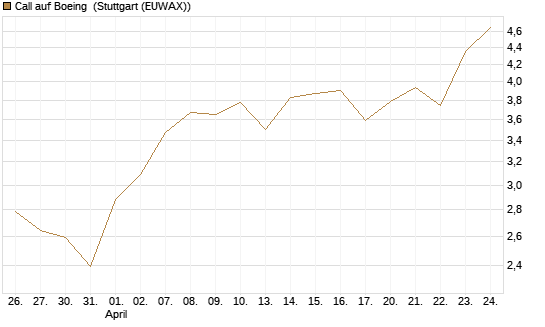 Call auf Boeing [UBS AG (London)] Chart
