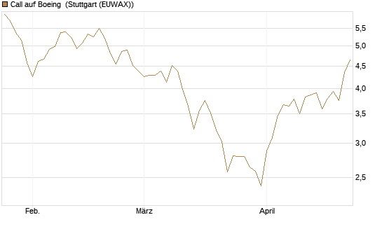 Call auf Boeing [UBS AG (London)] Chart