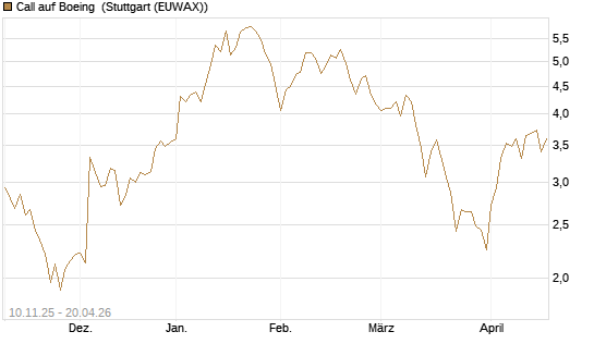 Call auf Boeing [UBS AG (London)] Chart