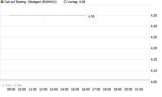 Call auf Boeing [UBS AG (London)] Chart