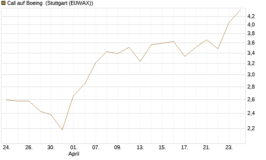 Call auf Boeing [UBS AG (London)] Chart