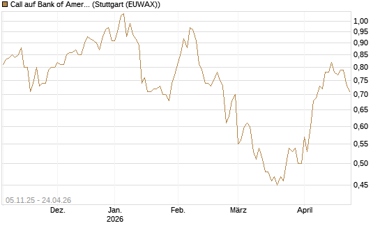 Call auf Bank of America [UBS AG (London)] Chart