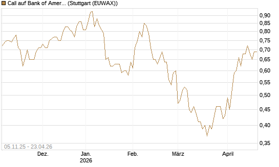 Call auf Bank of America [UBS AG (London)] Chart