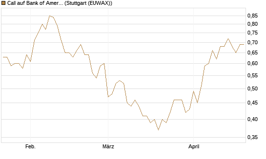 Call auf Bank of America [UBS AG (London)] Chart