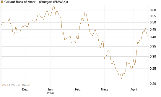 Call auf Bank of America [UBS AG (London)] Chart