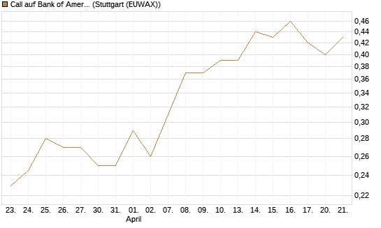 Call auf Bank of America [UBS AG (London)] Chart