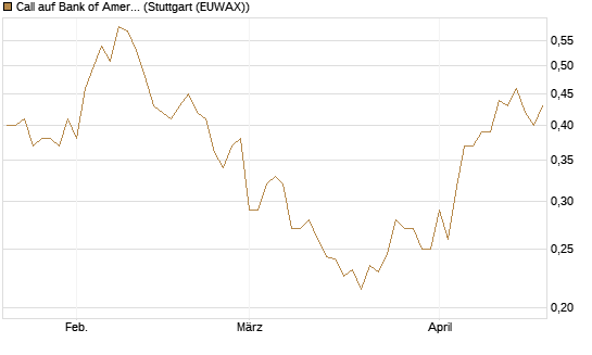 Call auf Bank of America [UBS AG (London)] Chart