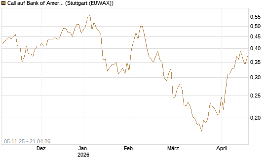 Call auf Bank of America [UBS AG (London)] Chart