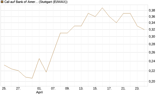 Call auf Bank of America [UBS AG (London)] Chart
