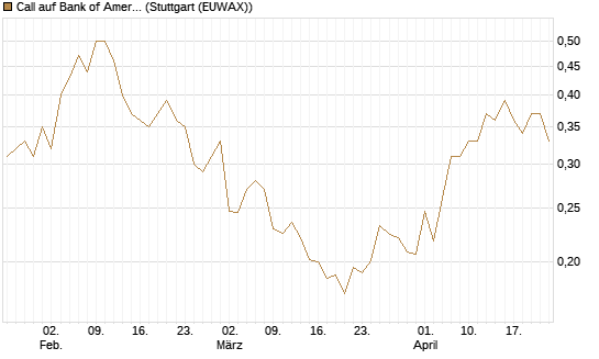 Call auf Bank of America [UBS AG (London)] Chart