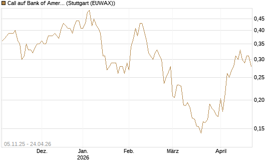 Call auf Bank of America [UBS AG (London)] Chart