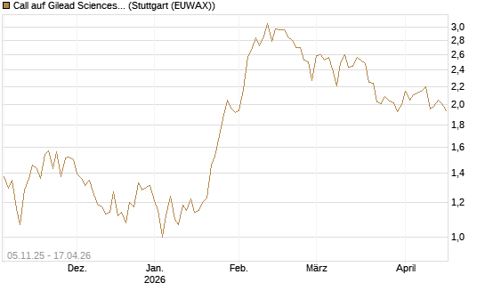 Call auf Gilead Sciences [UBS AG (London)] Chart