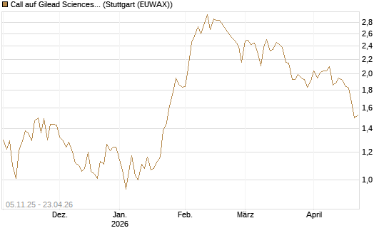 Call auf Gilead Sciences [UBS AG (London)] Chart