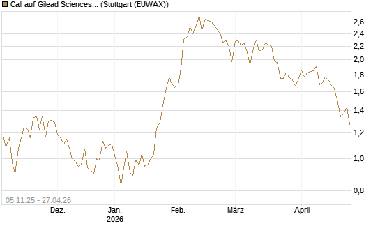 Call auf Gilead Sciences [UBS AG (London)] Chart