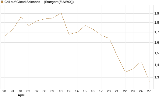 Call auf Gilead Sciences [UBS AG (London)] Chart
