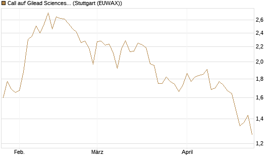 Call auf Gilead Sciences [UBS AG (London)] Chart