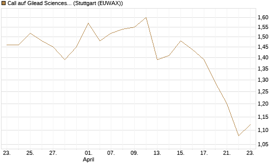 Call auf Gilead Sciences [UBS AG (London)] Chart