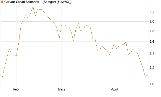 Call auf Gilead Sciences [UBS AG (London)] Chart