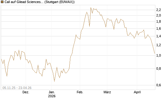 Call auf Gilead Sciences [UBS AG (London)] Chart