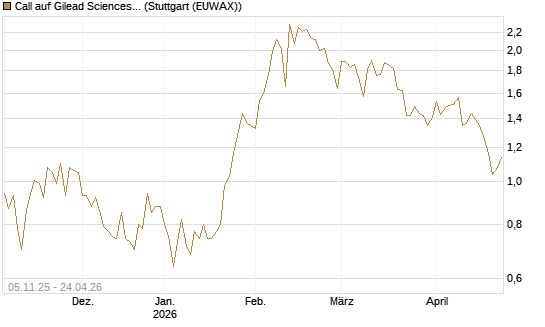 Call auf Gilead Sciences [UBS AG (London)] Chart