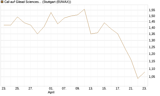 Call auf Gilead Sciences [UBS AG (London)] Chart