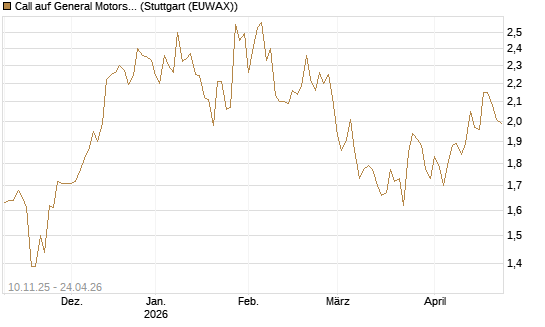 Call auf General Motors [UBS AG (London)] Chart