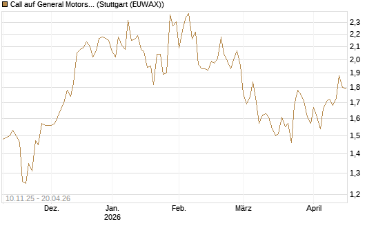 Call auf General Motors [UBS AG (London)] Chart