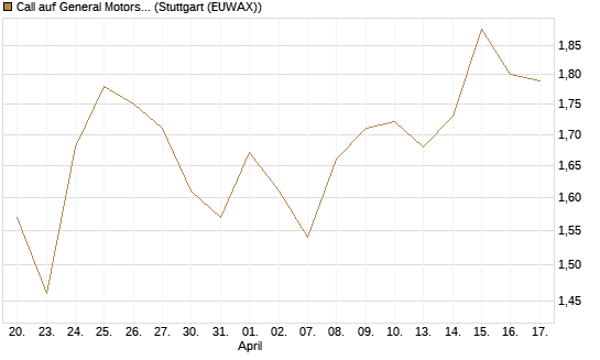 Call auf General Motors [UBS AG (London)] Chart