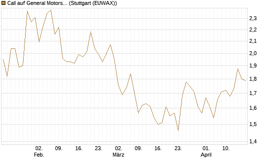 Call auf General Motors [UBS AG (London)] Chart