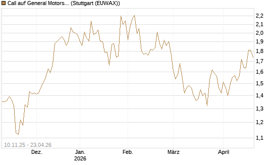 Call auf General Motors [UBS AG (London)] Chart