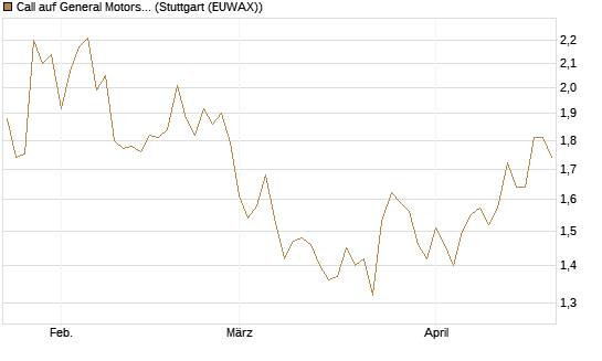 Call auf General Motors [UBS AG (London)] Chart