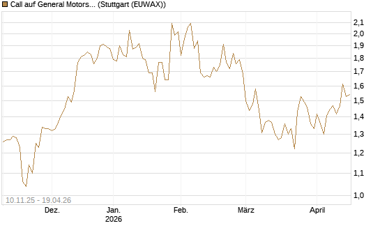 Call auf General Motors [UBS AG (London)] Chart