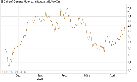 Call auf General Motors [UBS AG (London)] Chart