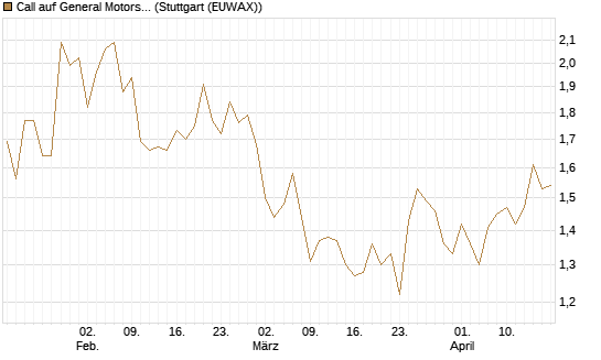 Call auf General Motors [UBS AG (London)] Chart