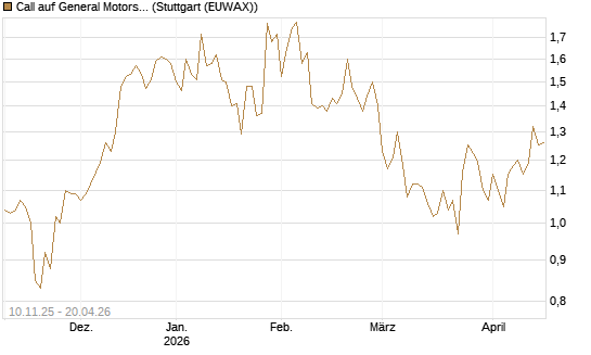 Call auf General Motors [UBS AG (London)] Chart