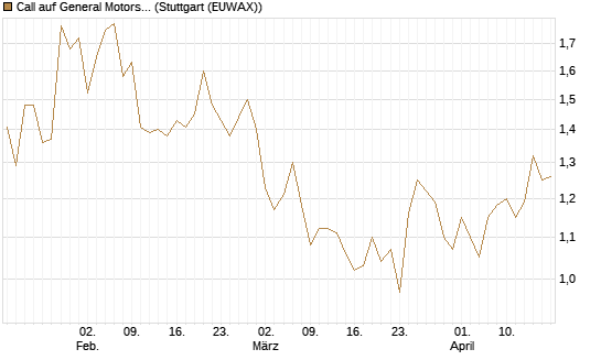 Call auf General Motors [UBS AG (London)] Chart