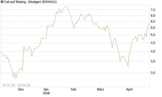 Call auf Boeing [UBS AG (London)] Chart