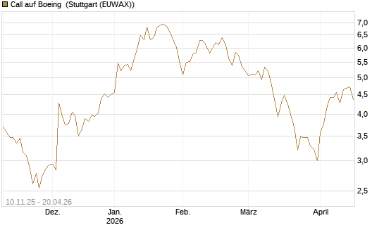 Call auf Boeing [UBS AG (London)] Chart
