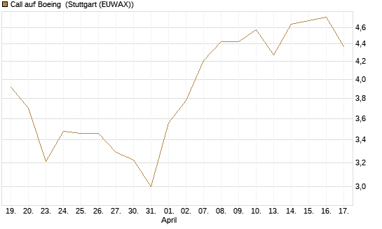 Call auf Boeing [UBS AG (London)] Chart
