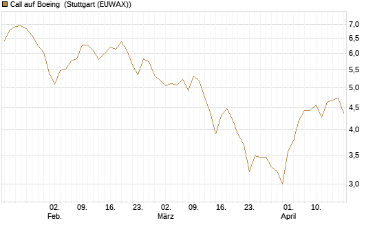 Call auf Boeing [UBS AG (London)] Chart