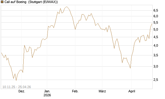 Call auf Boeing [UBS AG (London)] Chart