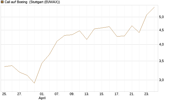 Call auf Boeing [UBS AG (London)] Chart