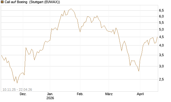 Call auf Boeing [UBS AG (London)] Chart