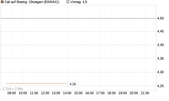 Call auf Boeing [UBS AG (London)] Chart