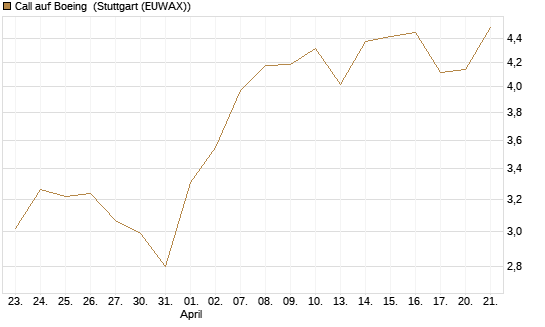 Call auf Boeing [UBS AG (London)] Chart